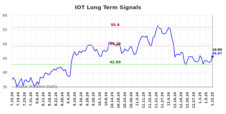 IOT Long Term Analysis for January 15 2025