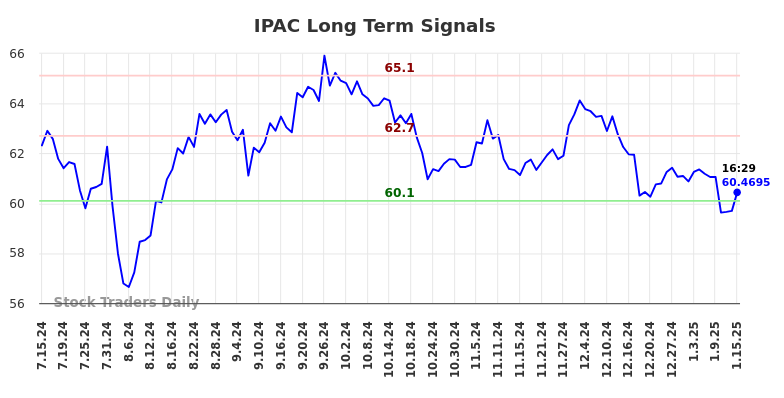 IPAC Long Term Analysis for January 15 2025