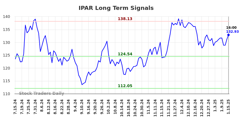 IPAR Long Term Analysis for January 15 2025
