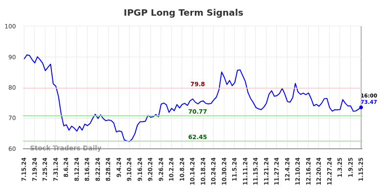 IPGP Long Term Analysis for January 15 2025