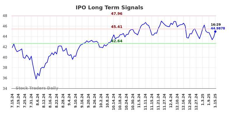 IPO Long Term Analysis for January 15 2025