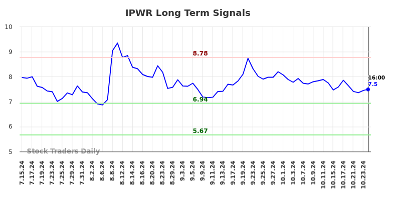 IPWR Long Term Analysis for January 15 2025