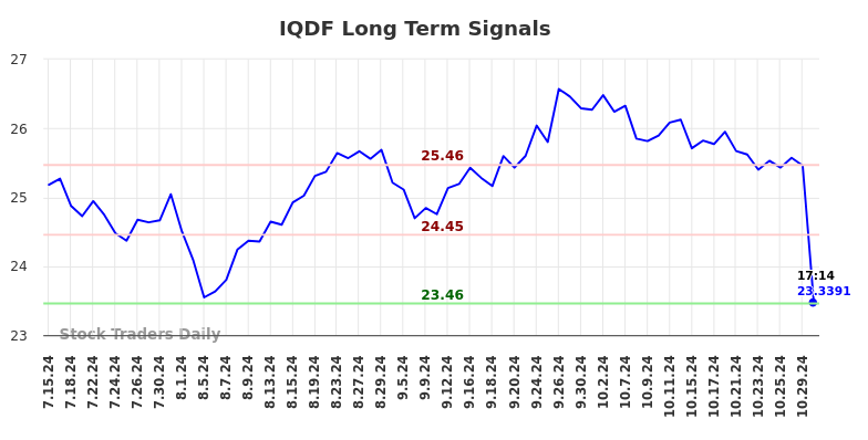 IQDF Long Term Analysis for January 15 2025