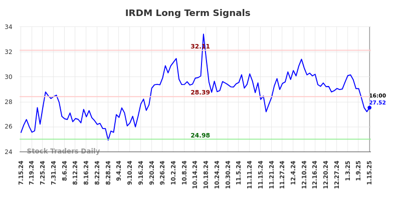 IRDM Long Term Analysis for January 16 2025