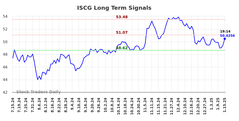 ISCG Long Term Analysis for January 16 2025