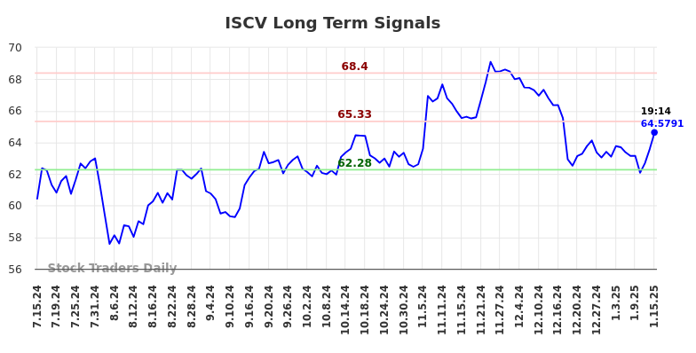 ISCV Long Term Analysis for January 16 2025