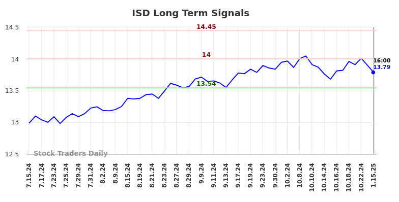 ISD Long Term Analysis for January 16 2025