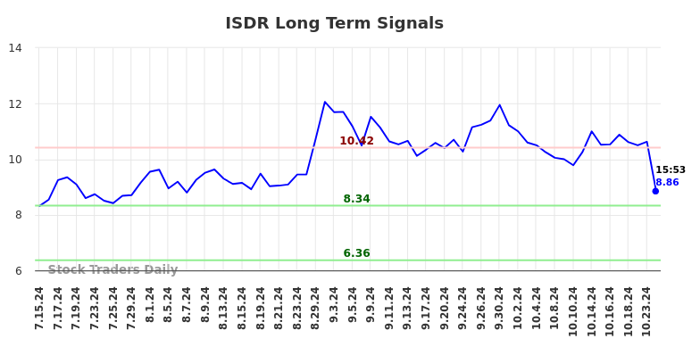 ISDR Long Term Analysis for January 16 2025