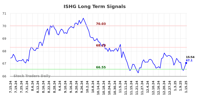 ISHG Long Term Analysis for January 16 2025