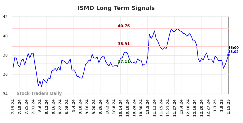 ISMD Long Term Analysis for January 16 2025