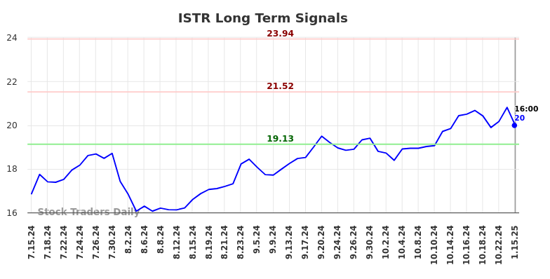 ISTR Long Term Analysis for January 16 2025