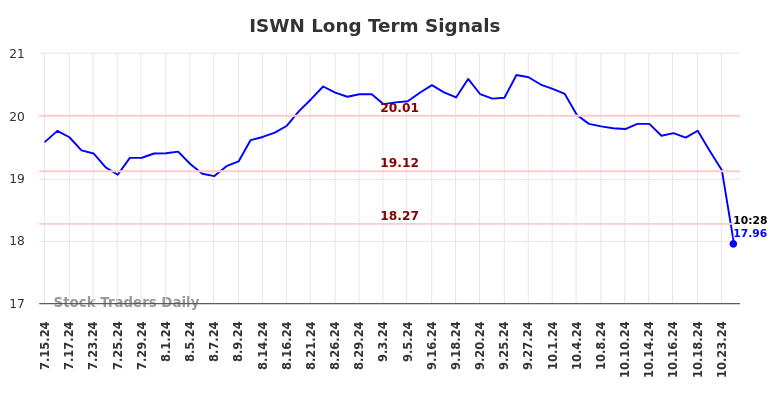 ISWN Long Term Analysis for January 16 2025