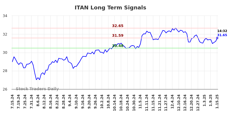 ITAN Long Term Analysis for January 16 2025