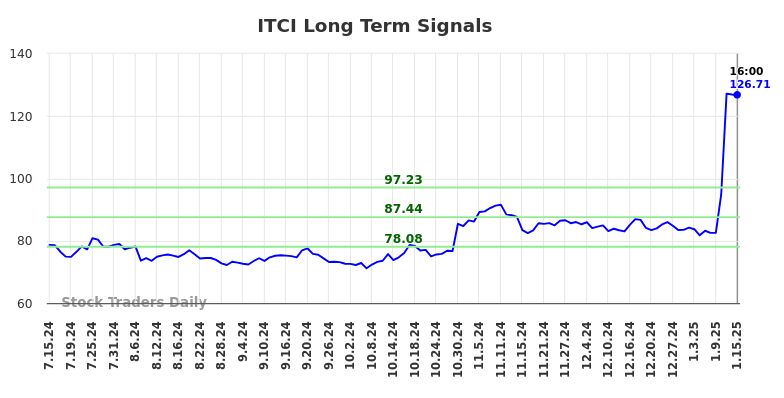 ITCI Long Term Analysis for January 16 2025