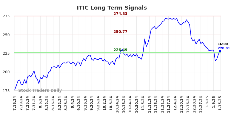 ITIC Long Term Analysis for January 16 2025