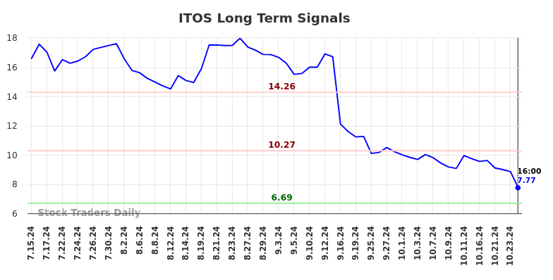 ITOS Long Term Analysis for January 16 2025