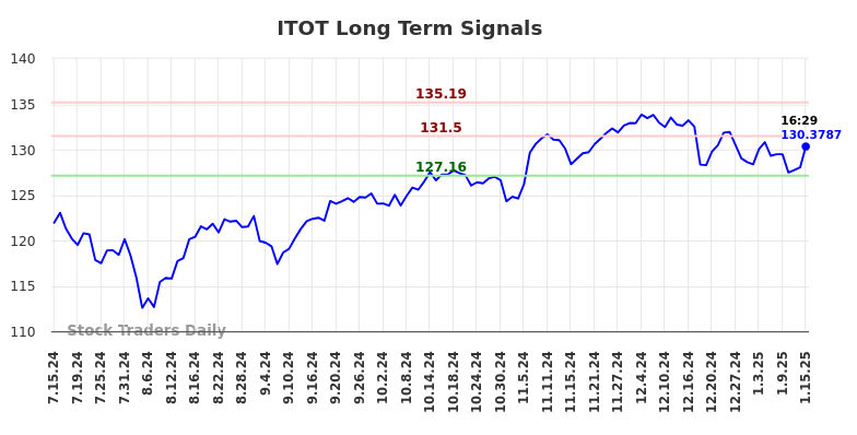 ITOT Long Term Analysis for January 16 2025