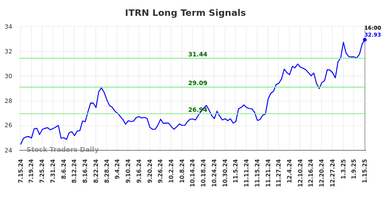 ITRN Long Term Analysis for January 16 2025