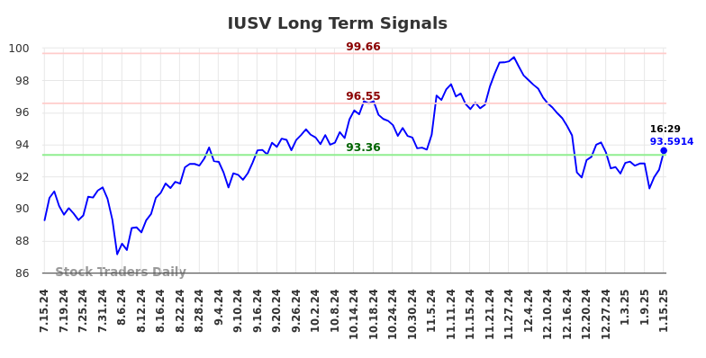 IUSV Long Term Analysis for January 16 2025