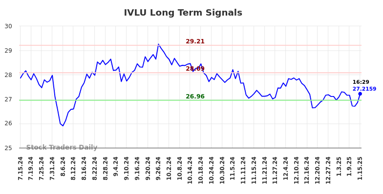 IVLU Long Term Analysis for January 16 2025