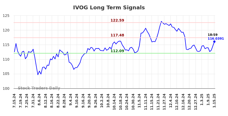 IVOG Long Term Analysis for January 16 2025