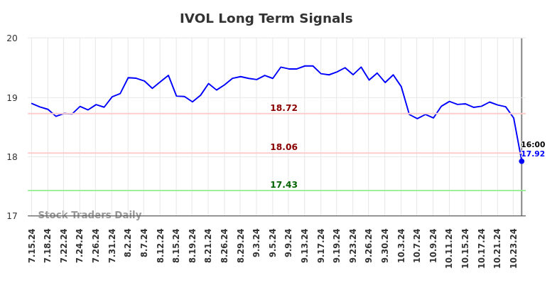 IVOL Long Term Analysis for January 16 2025