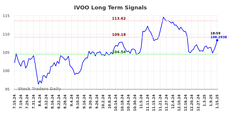 IVOO Long Term Analysis for January 16 2025