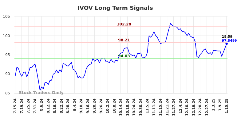 IVOV Long Term Analysis for January 16 2025