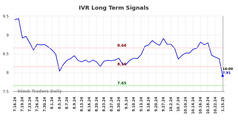 IVR Long Term Analysis for January 16 2025