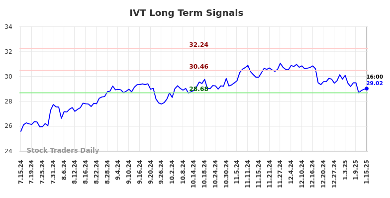 IVT Long Term Analysis for January 16 2025