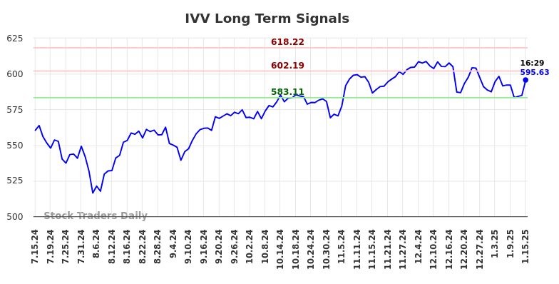 IVV Long Term Analysis for January 16 2025