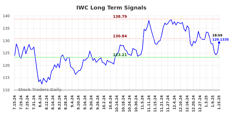 IWC Long Term Analysis for January 16 2025