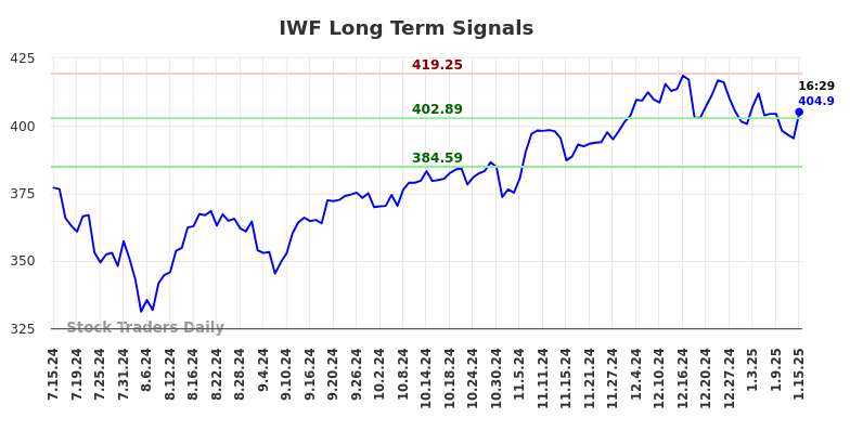 IWF Long Term Analysis for January 16 2025