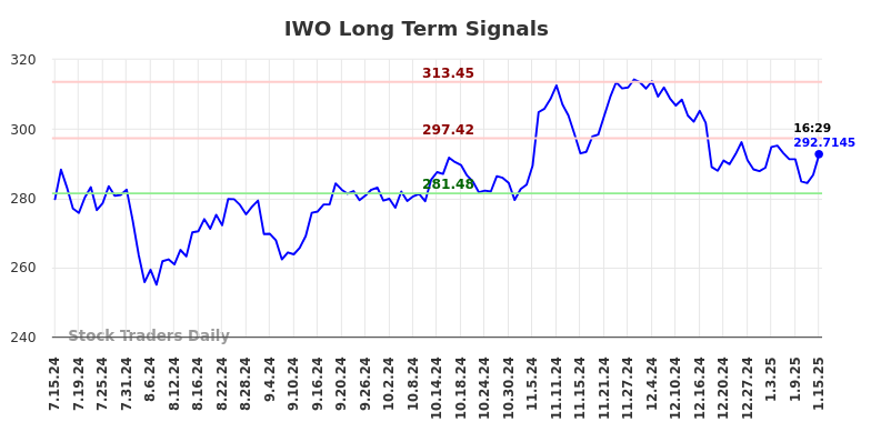 IWO Long Term Analysis for January 16 2025