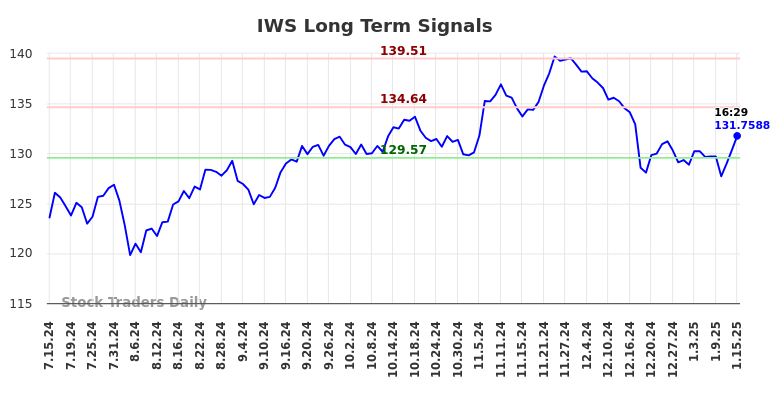 IWS Long Term Analysis for January 16 2025