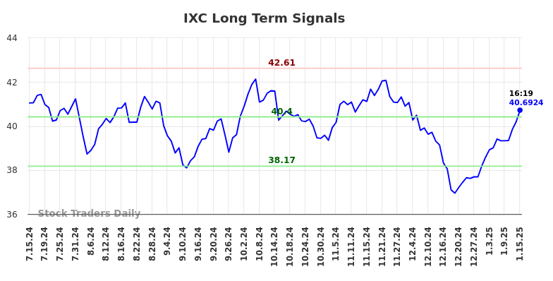 IXC Long Term Analysis for January 16 2025