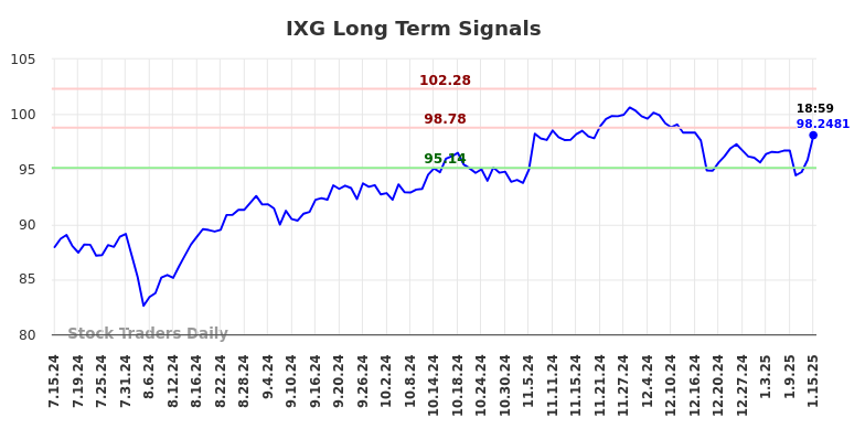 IXG Long Term Analysis for January 16 2025