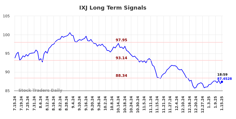 IXJ Long Term Analysis for January 16 2025