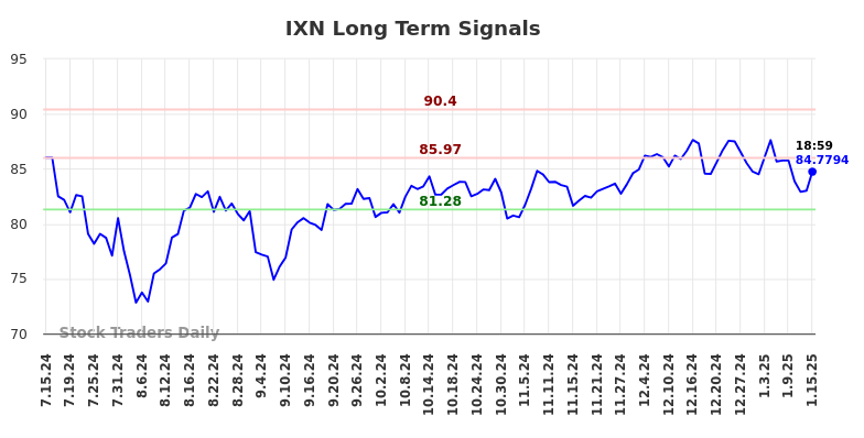 IXN Long Term Analysis for January 16 2025