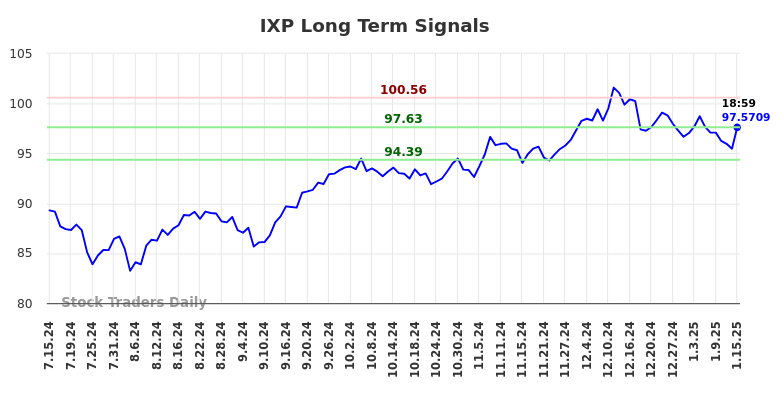 IXP Long Term Analysis for January 16 2025