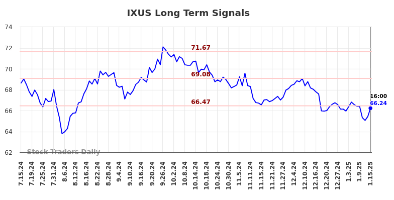 IXUS Long Term Analysis for January 16 2025