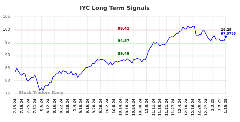 IYC Long Term Analysis for January 16 2025