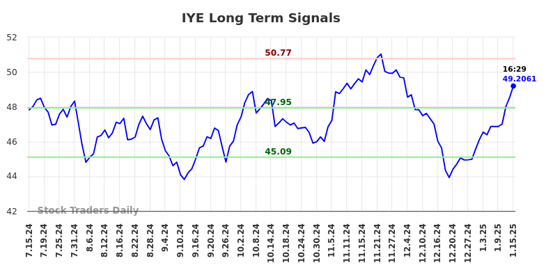 IYE Long Term Analysis for January 16 2025