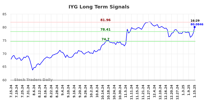 IYG Long Term Analysis for January 16 2025