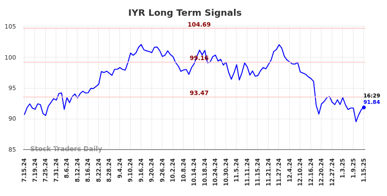 IYR Long Term Analysis for January 16 2025