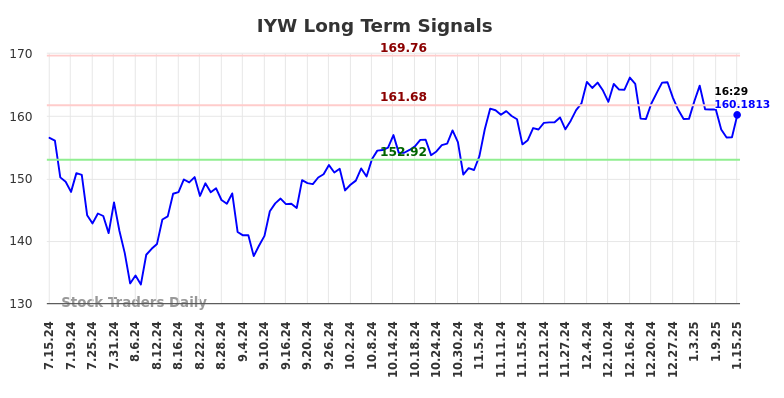 IYW Long Term Analysis for January 16 2025