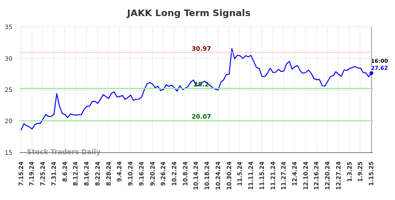 JAKK Long Term Analysis for January 16 2025