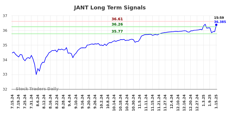 JANT Long Term Analysis for January 16 2025