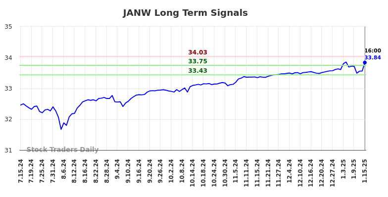 JANW Long Term Analysis for January 16 2025