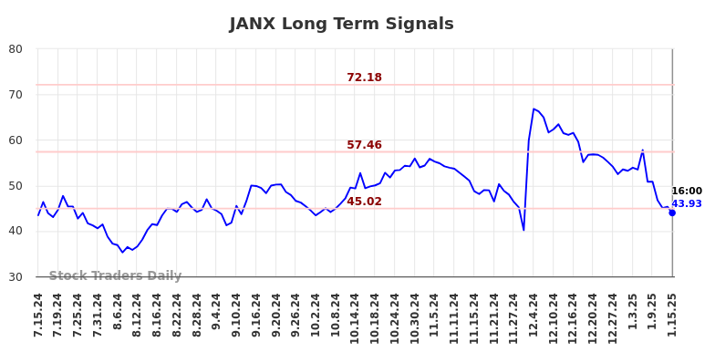 JANX Long Term Analysis for January 16 2025